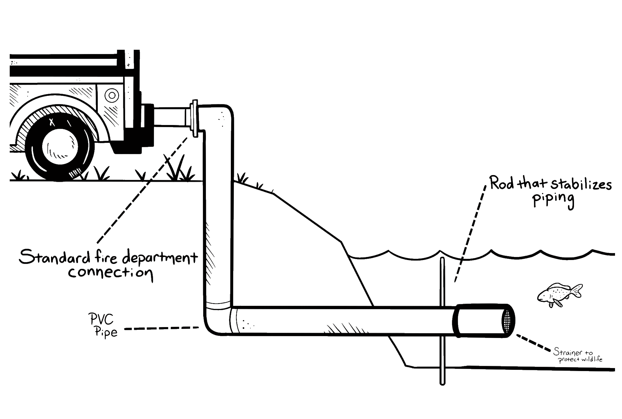 diagram of a dry hydrant piping into a water source